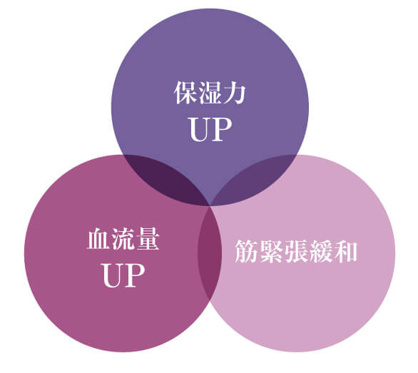 保湿力・血流量・筋緊張緩和