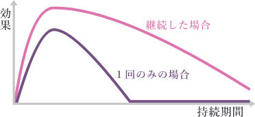 施術効果のグラフ