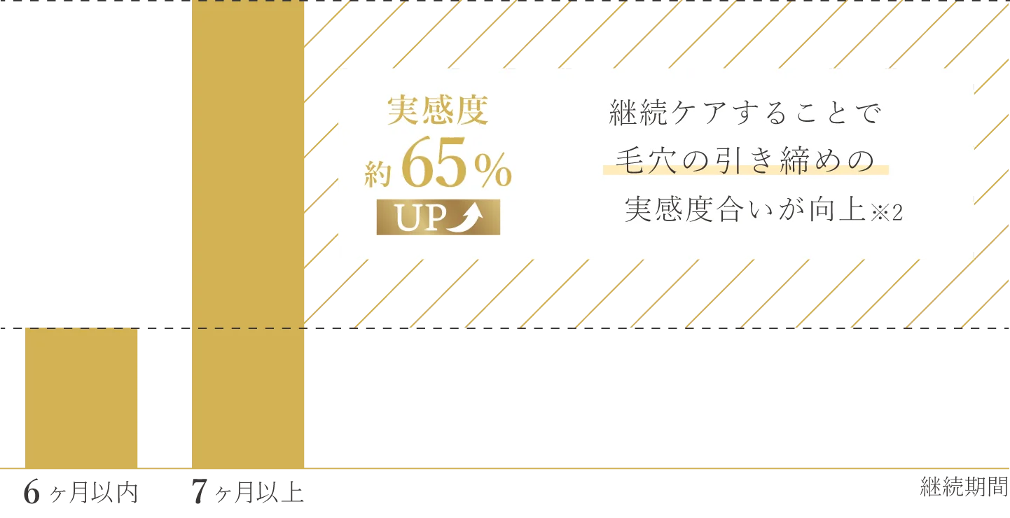 実感度約65％アップ