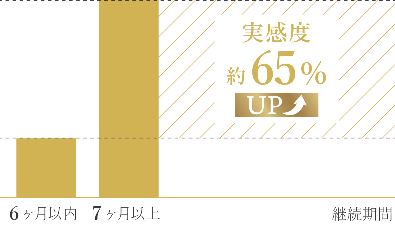 実感度約65％アップ