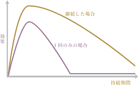 施術効果のグラフ