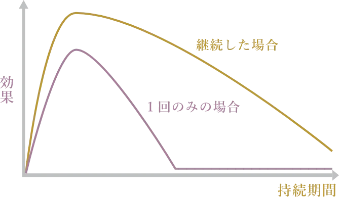 施術効果のグラフ