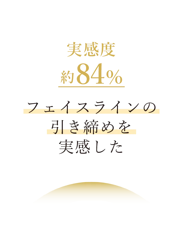 C by CALISTAが選ばれる理由 フェイスラインの引き締め 実感度約84％(自社調べ)