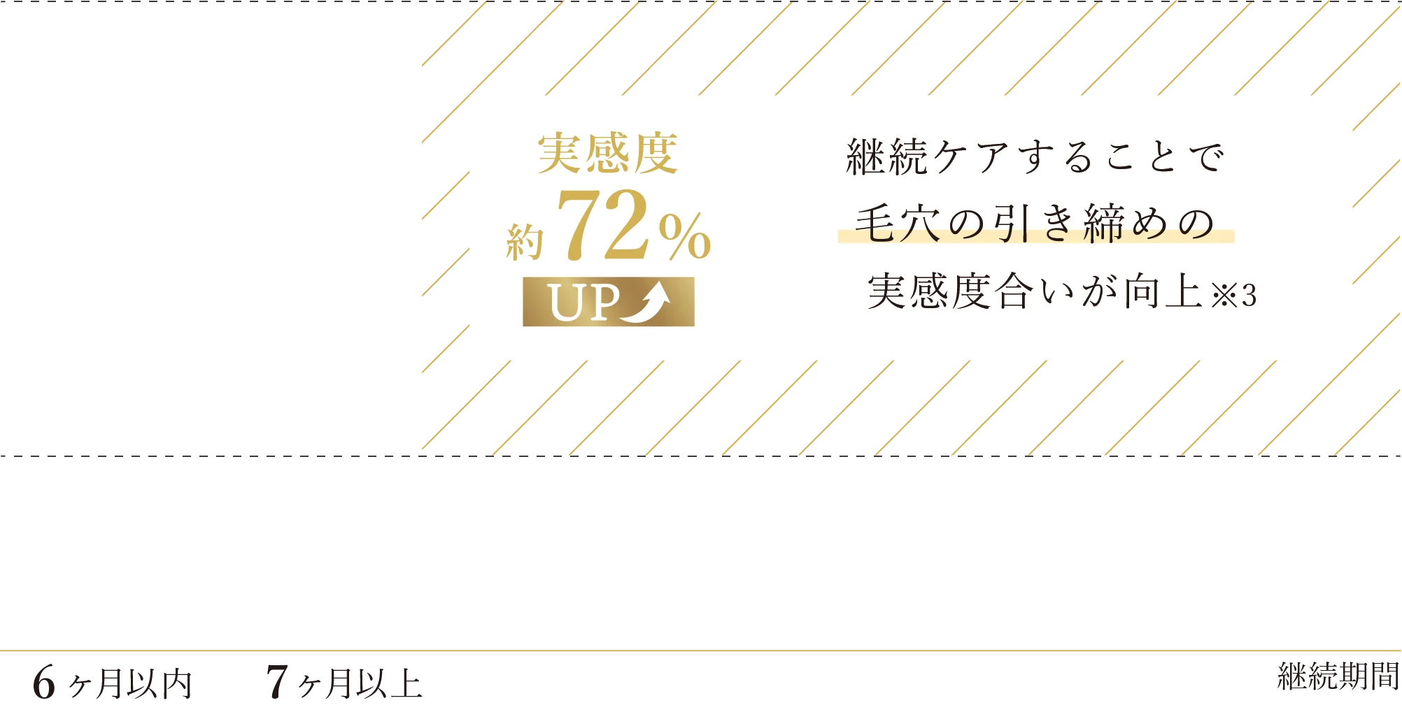 実感度約72％アップ