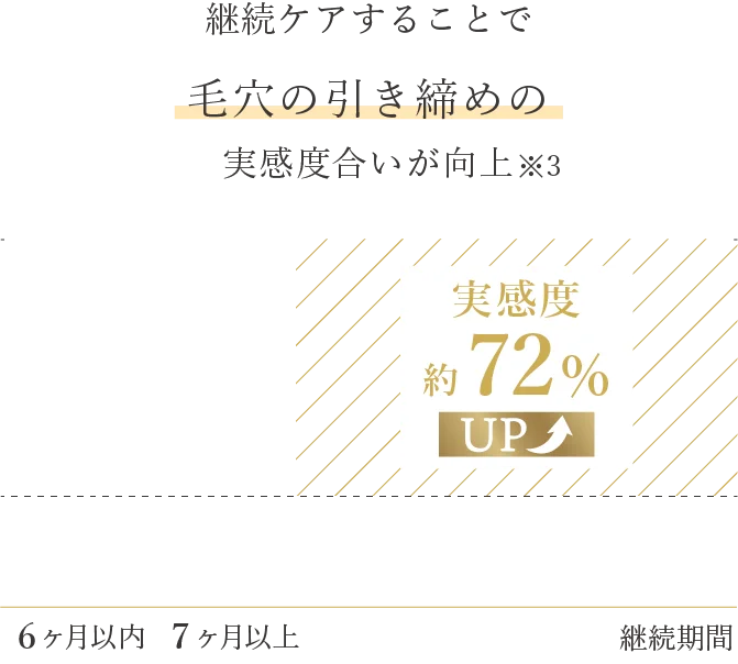 実感度約72％アップ