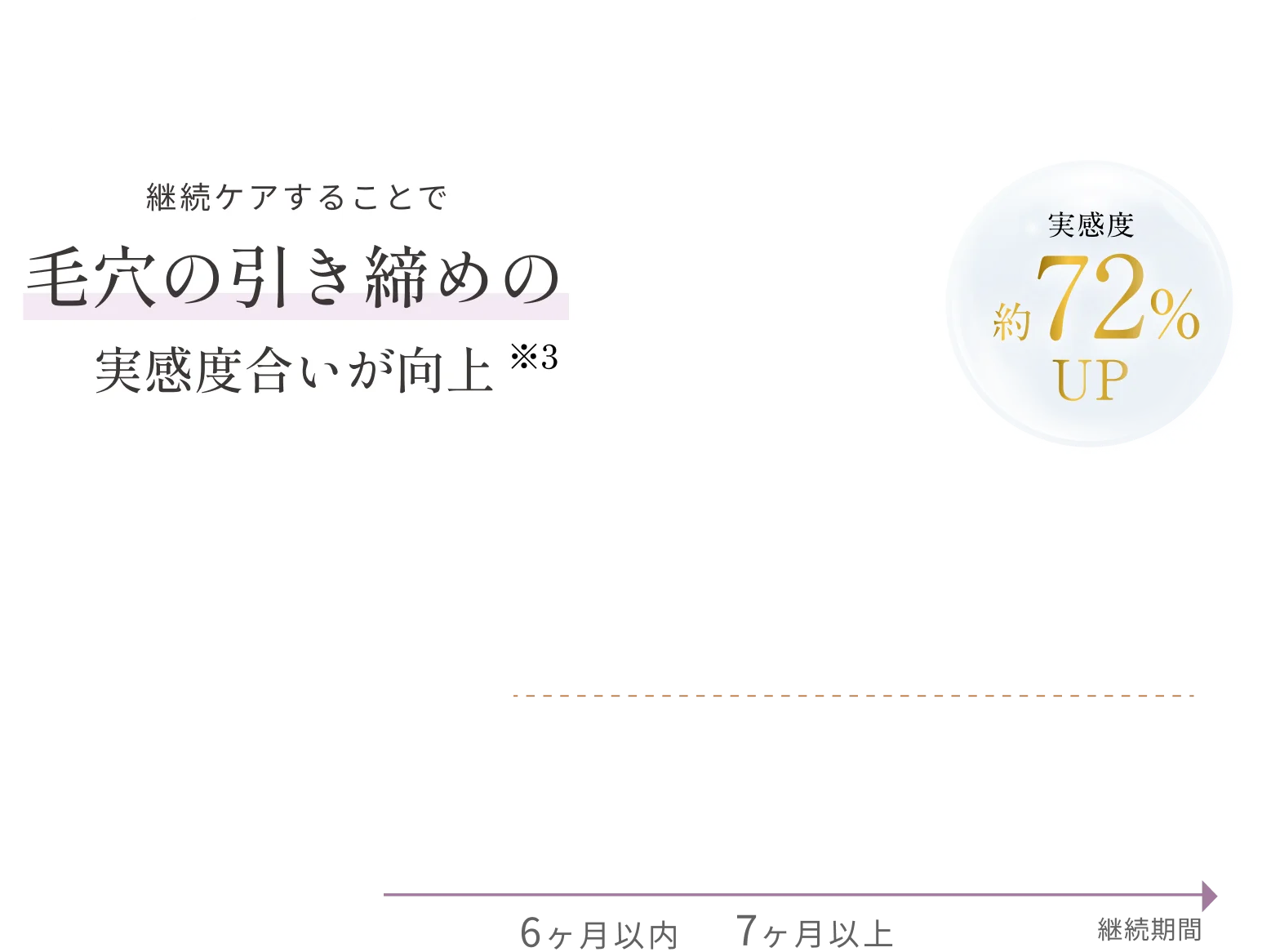 継続ケアすることで毛穴の引き締めの実感度合いが向上(※3)