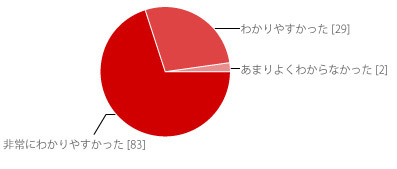 カリスタ施術の説明グラフ